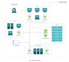 長(zhǎng)亭科技蜜罐實(shí)踐方案 破解企業(yè)網(wǎng)絡(luò)攻防困局的技術(shù)開(kāi)發(fā)新范式